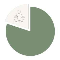 Einzelne Bausteine des 4Level Gesundheitscoachings